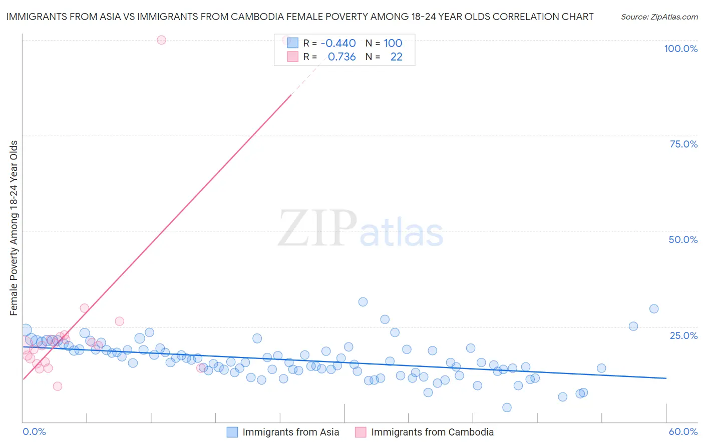 Immigrants from Asia vs Immigrants from Cambodia Female Poverty Among 18-24 Year Olds