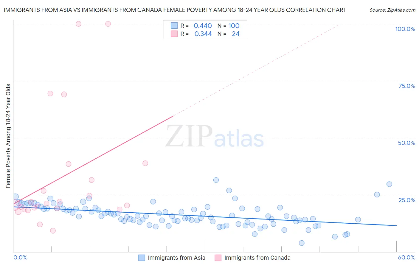 Immigrants from Asia vs Immigrants from Canada Female Poverty Among 18-24 Year Olds