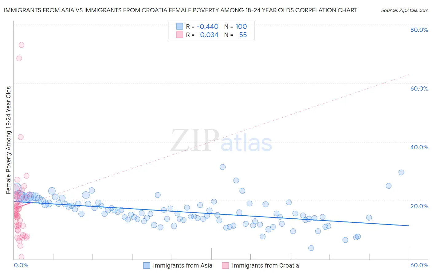 Immigrants from Asia vs Immigrants from Croatia Female Poverty Among 18-24 Year Olds