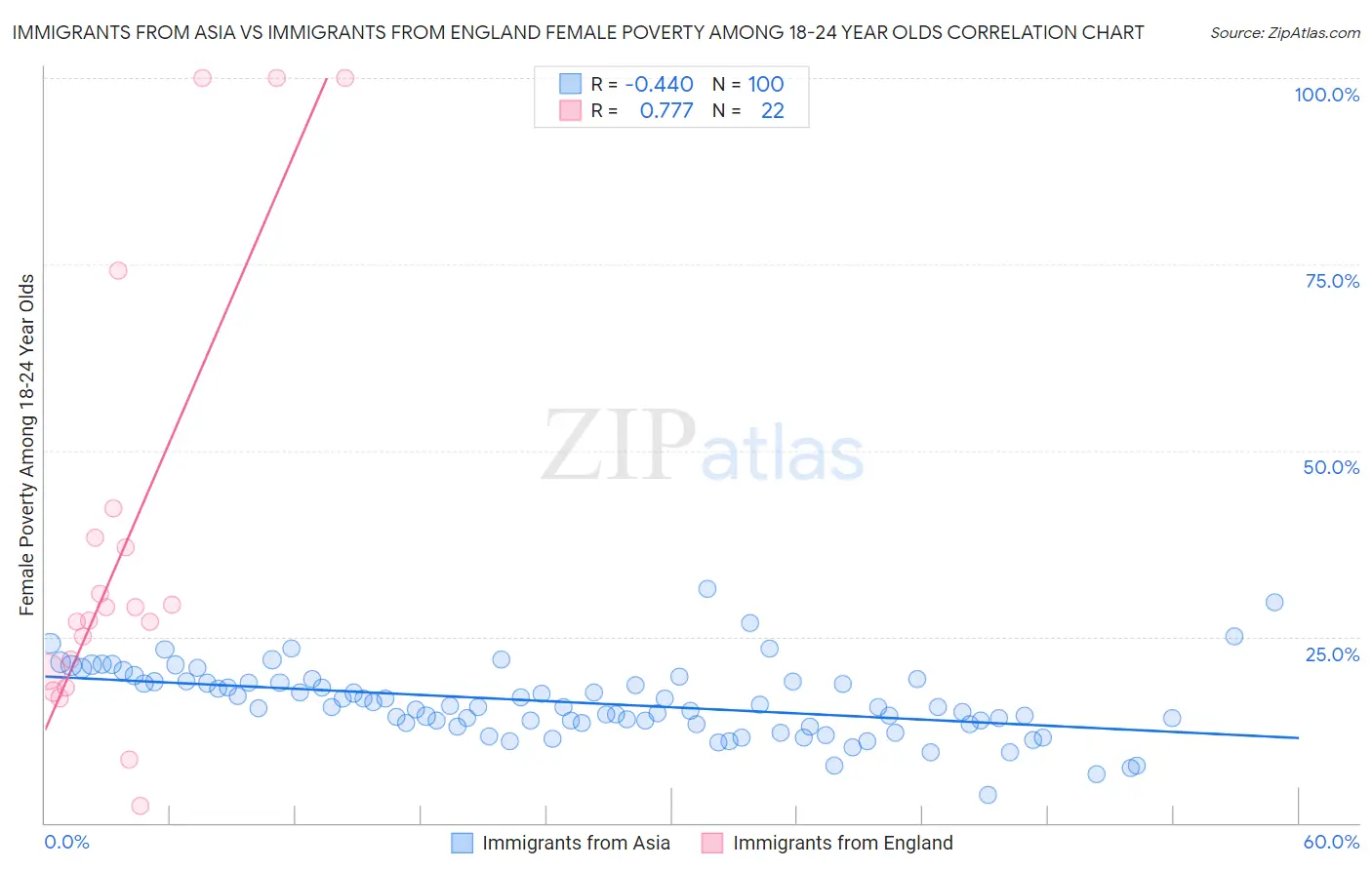 Immigrants from Asia vs Immigrants from England Female Poverty Among 18-24 Year Olds
