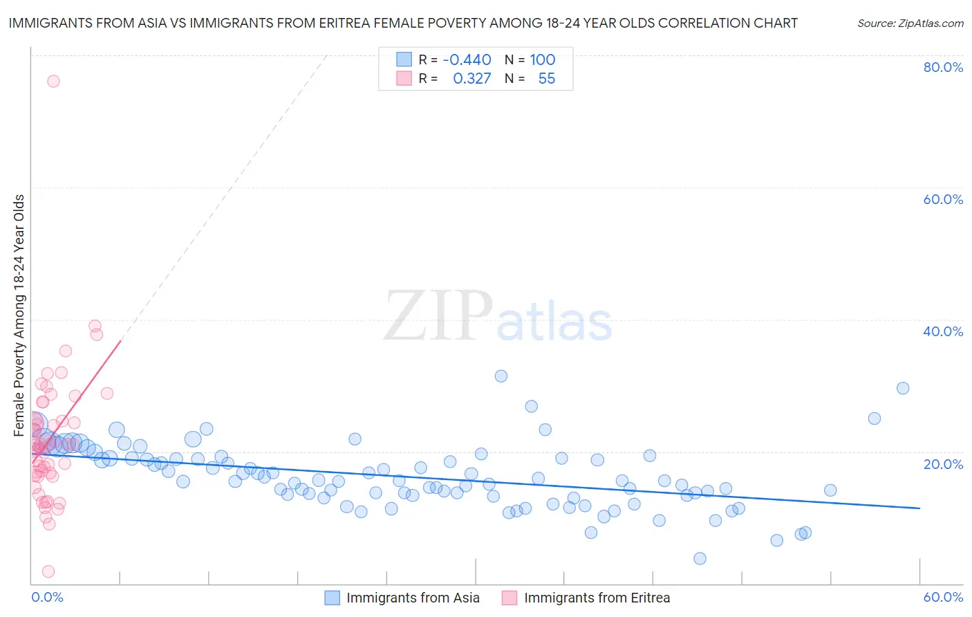 Immigrants from Asia vs Immigrants from Eritrea Female Poverty Among 18-24 Year Olds