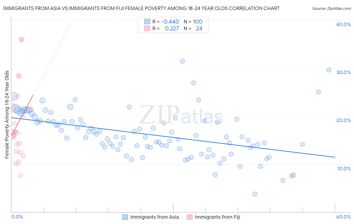 Immigrants from Asia vs Immigrants from Fiji Female Poverty Among 18-24 Year Olds