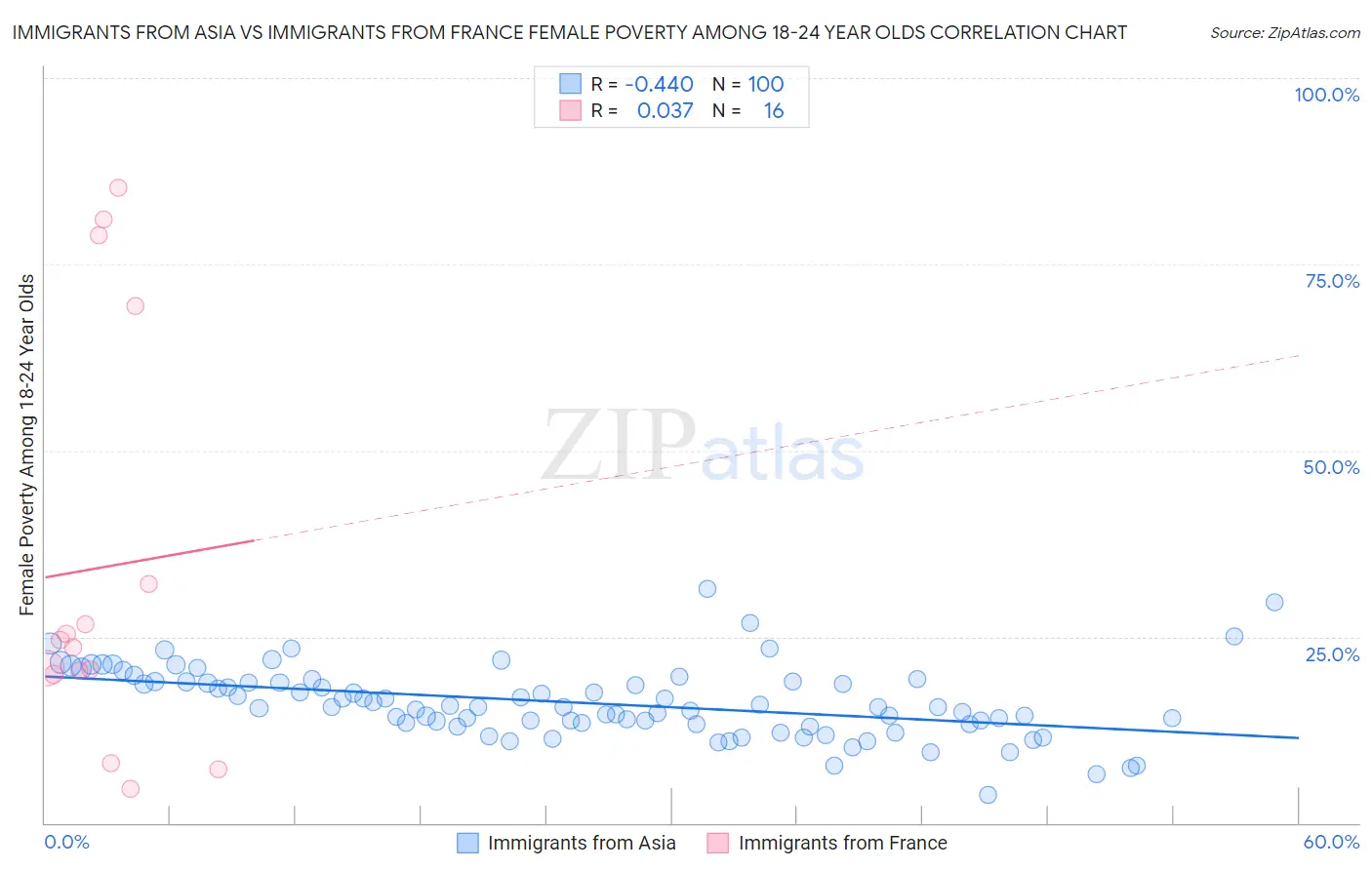 Immigrants from Asia vs Immigrants from France Female Poverty Among 18-24 Year Olds