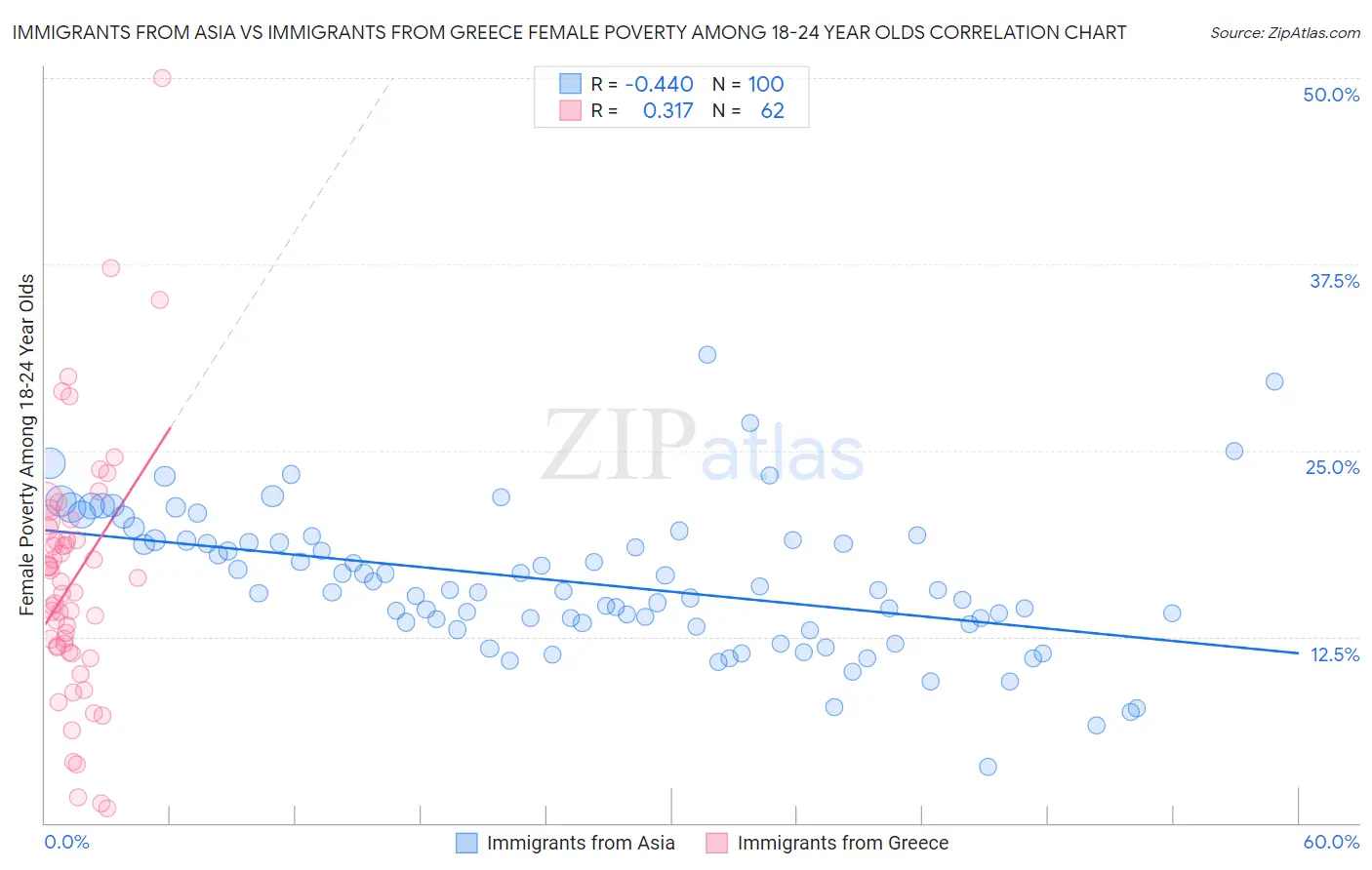Immigrants from Asia vs Immigrants from Greece Female Poverty Among 18-24 Year Olds