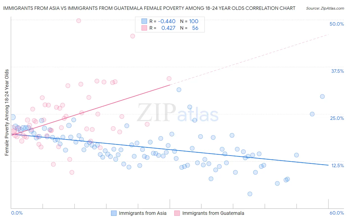 Immigrants from Asia vs Immigrants from Guatemala Female Poverty Among 18-24 Year Olds