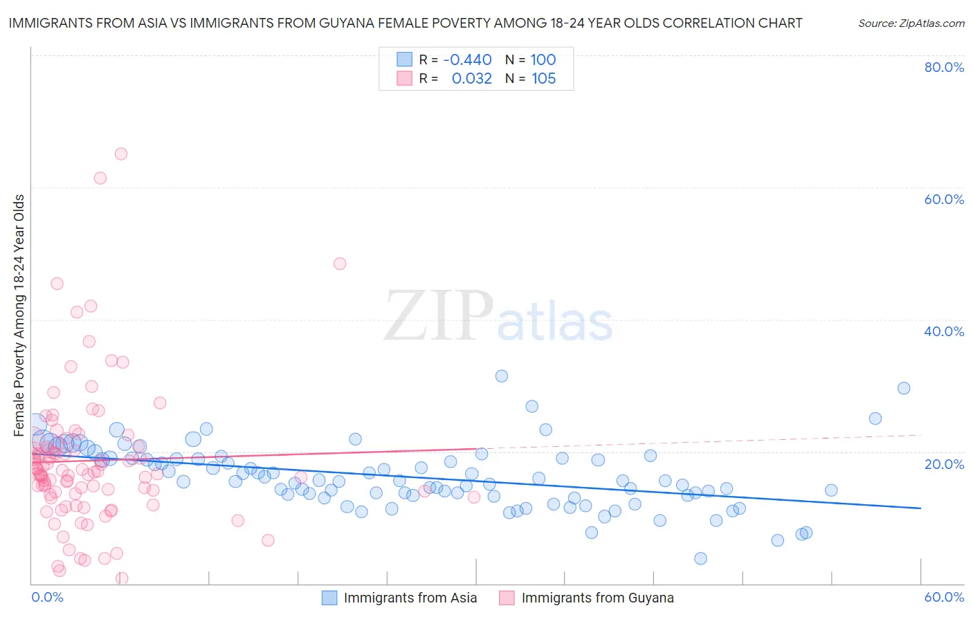 Immigrants from Asia vs Immigrants from Guyana Female Poverty Among 18-24 Year Olds