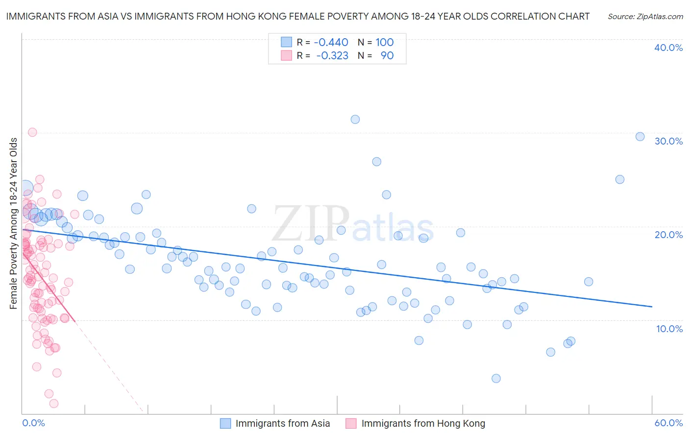 Immigrants from Asia vs Immigrants from Hong Kong Female Poverty Among 18-24 Year Olds