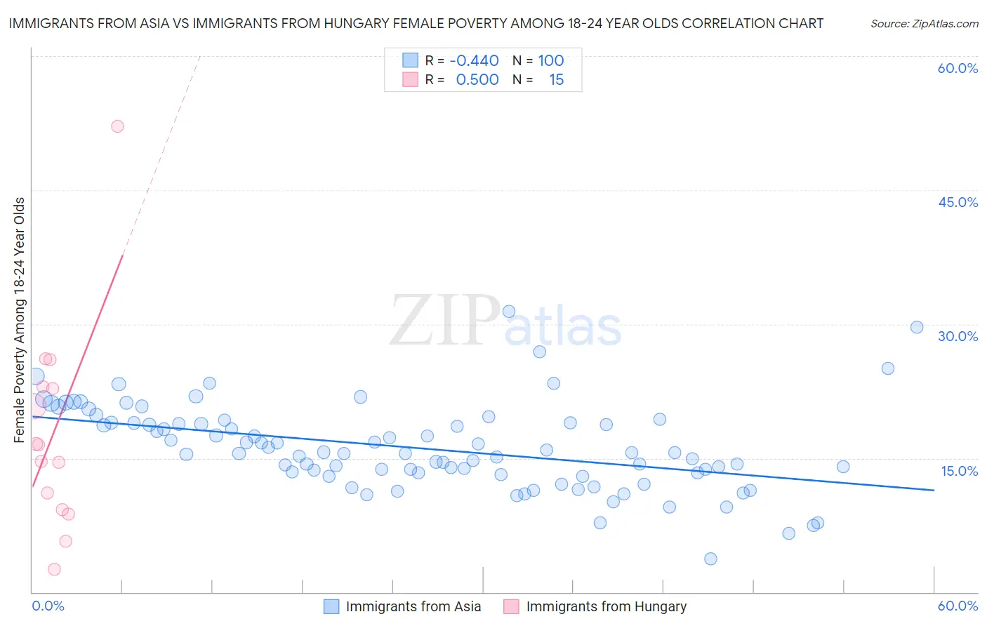 Immigrants from Asia vs Immigrants from Hungary Female Poverty Among 18-24 Year Olds