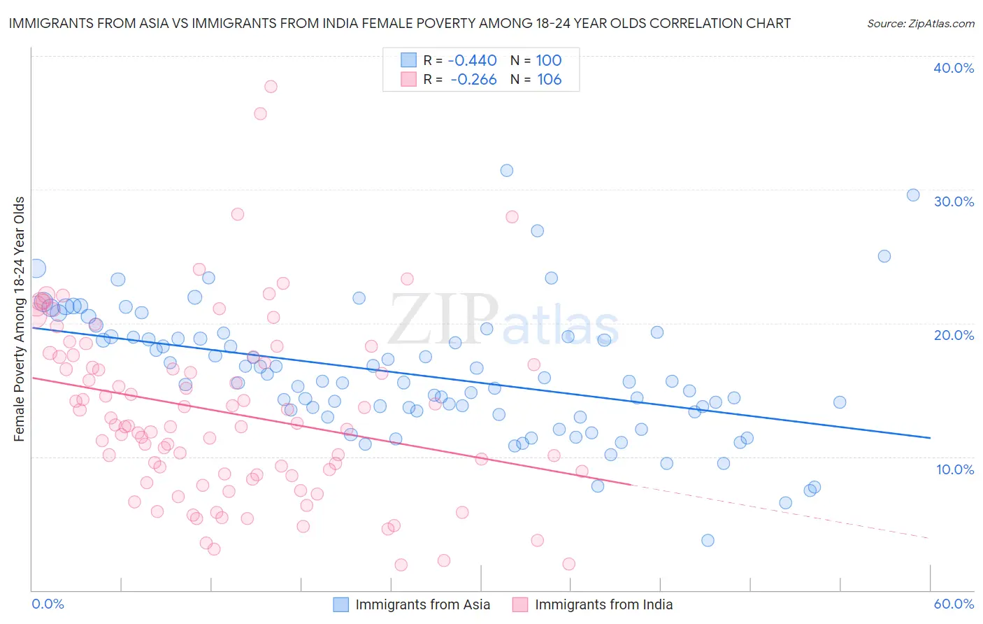 Immigrants from Asia vs Immigrants from India Female Poverty Among 18-24 Year Olds