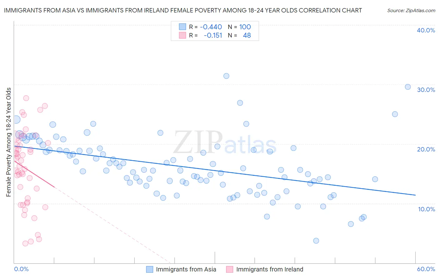 Immigrants from Asia vs Immigrants from Ireland Female Poverty Among 18-24 Year Olds