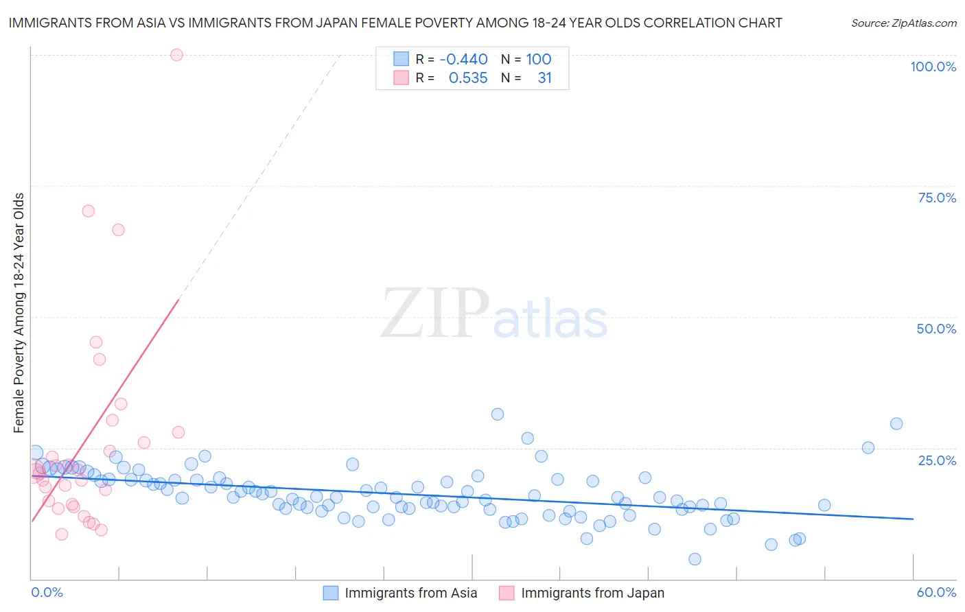 Immigrants from Asia vs Immigrants from Japan Female Poverty Among 18-24 Year Olds