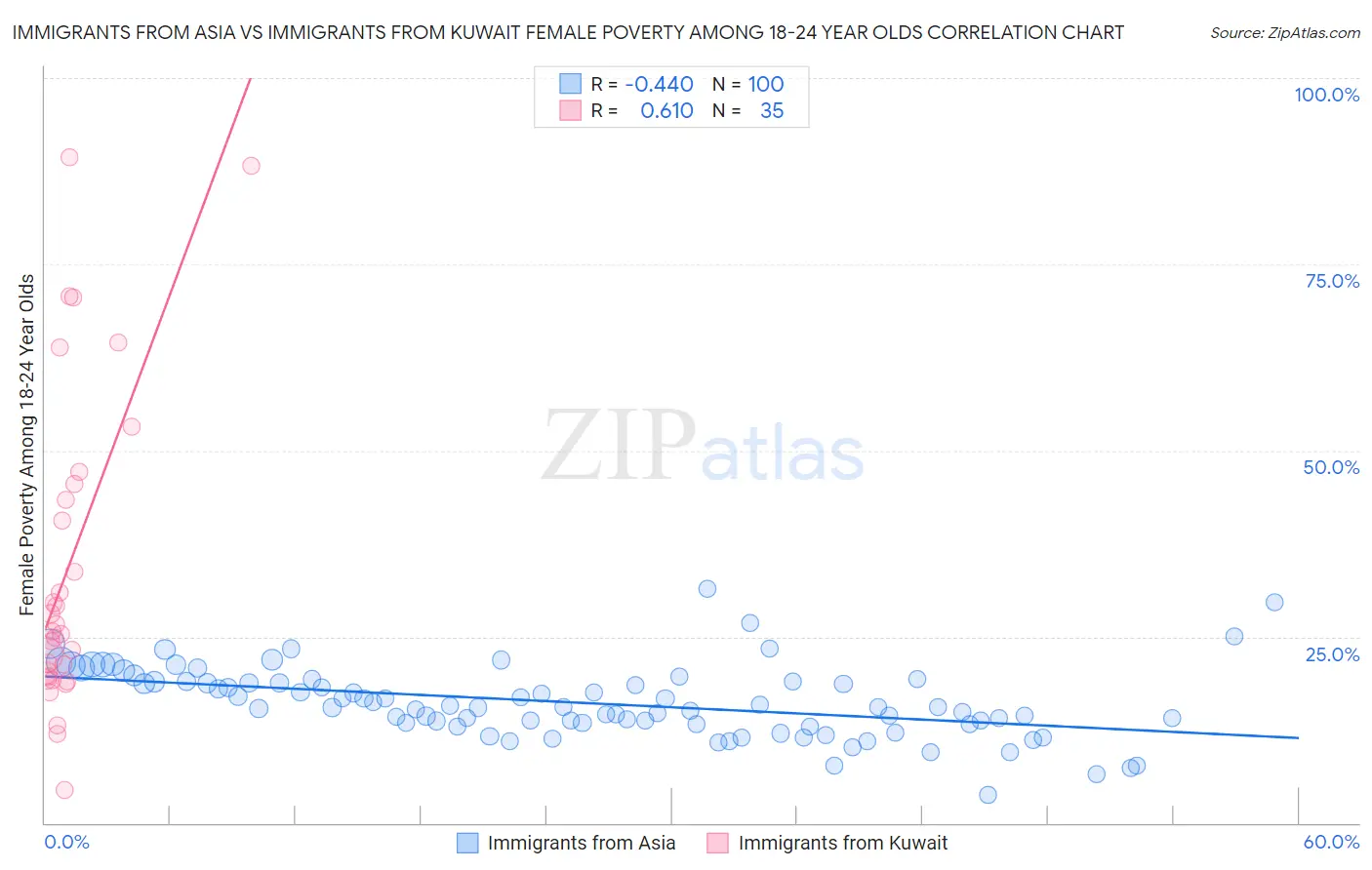 Immigrants from Asia vs Immigrants from Kuwait Female Poverty Among 18-24 Year Olds