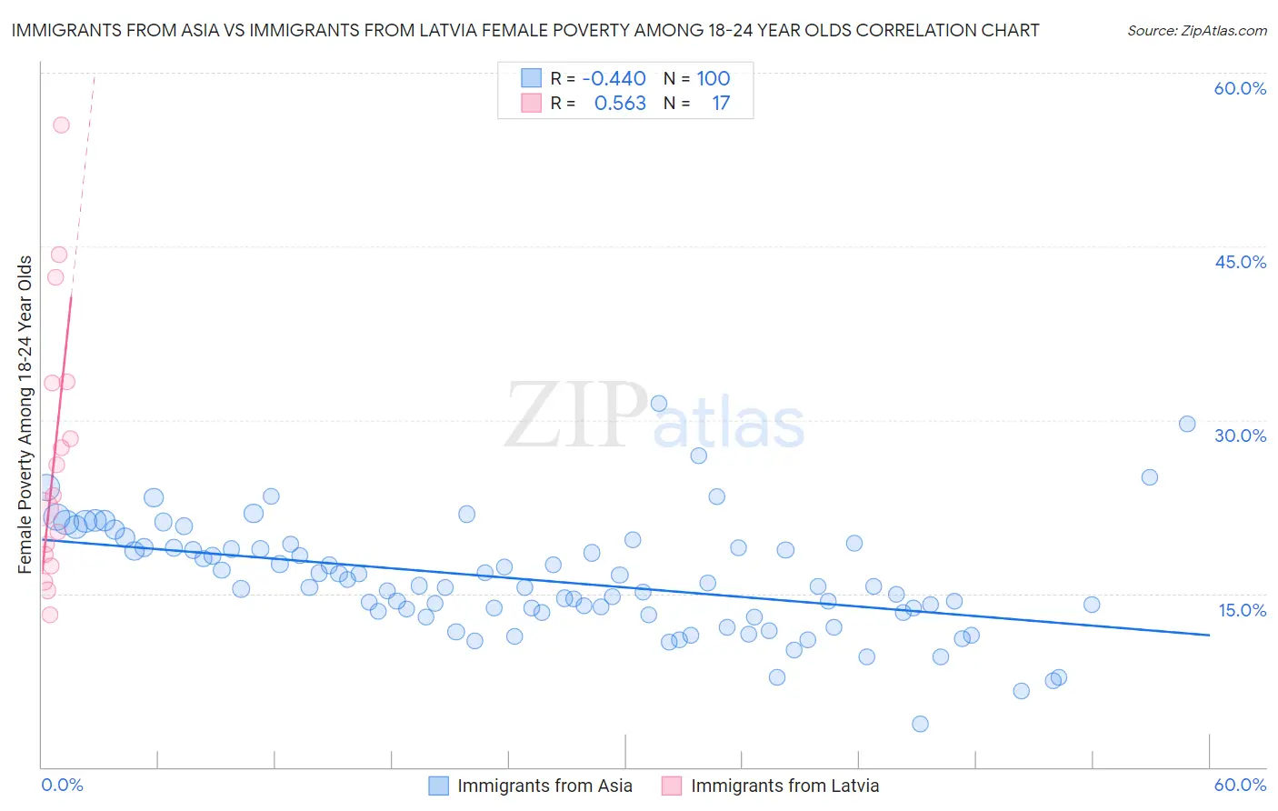 Immigrants from Asia vs Immigrants from Latvia Female Poverty Among 18-24 Year Olds