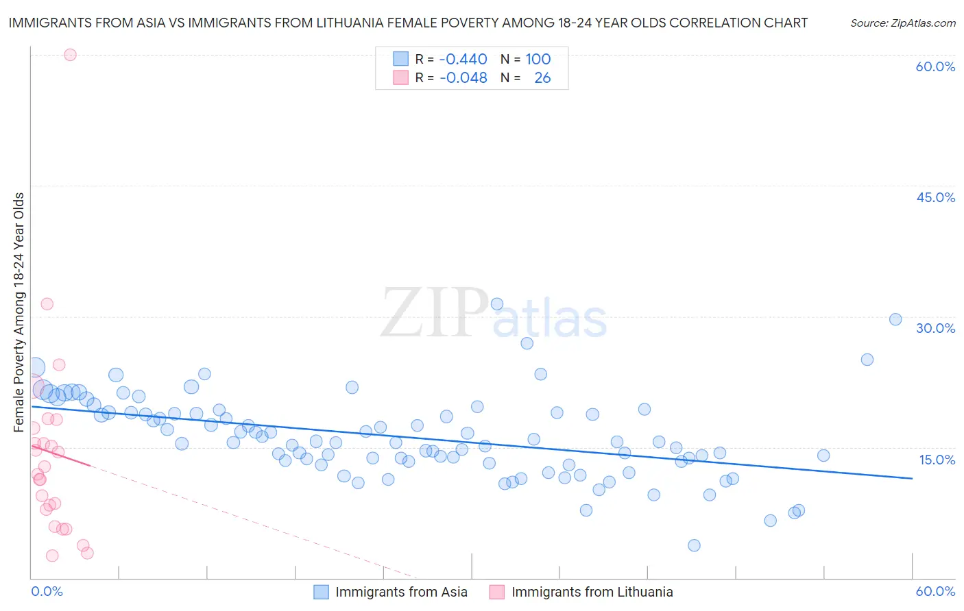 Immigrants from Asia vs Immigrants from Lithuania Female Poverty Among 18-24 Year Olds