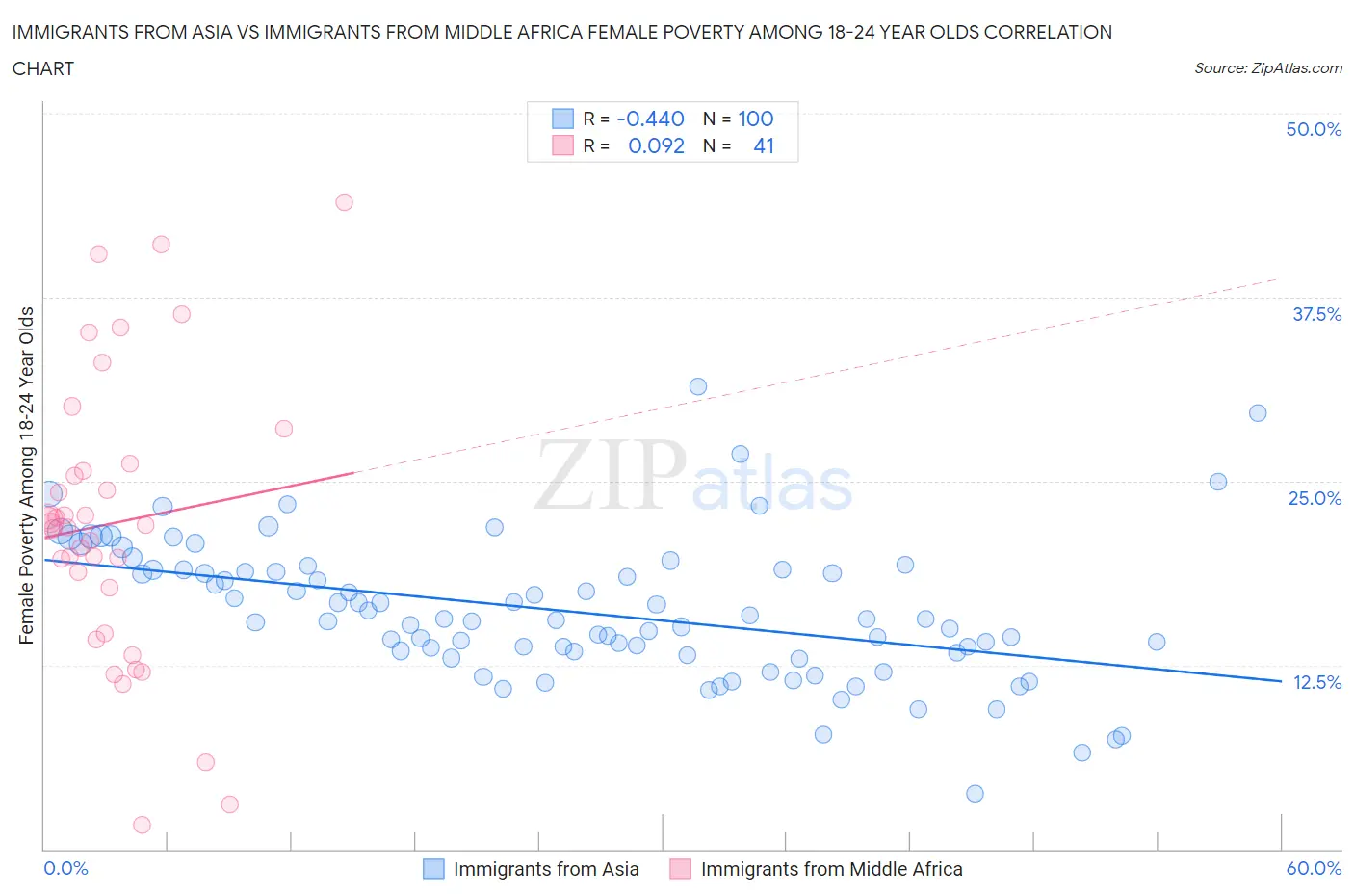 Immigrants from Asia vs Immigrants from Middle Africa Female Poverty Among 18-24 Year Olds