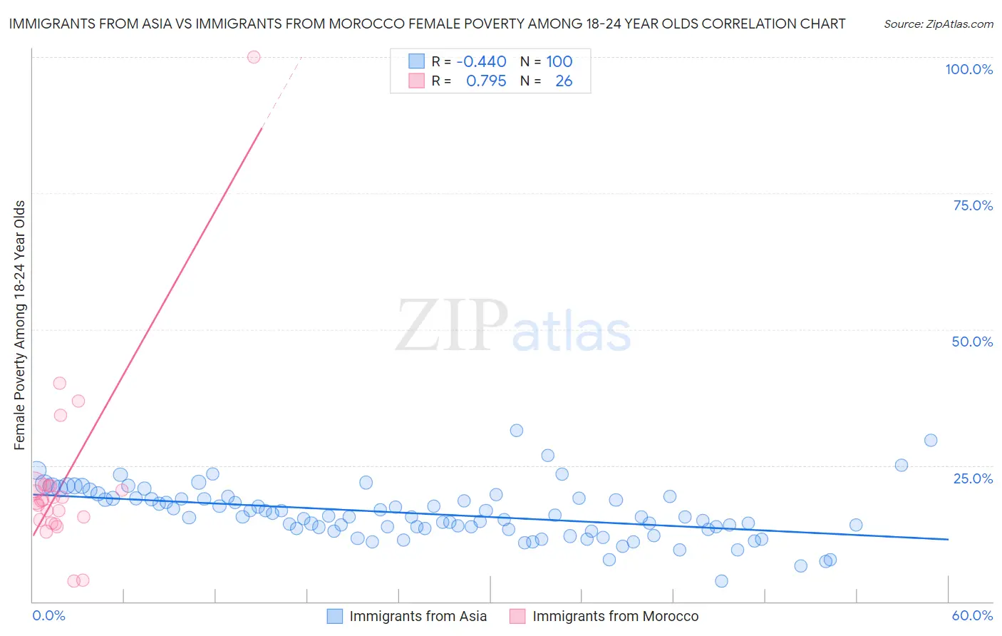 Immigrants from Asia vs Immigrants from Morocco Female Poverty Among 18-24 Year Olds