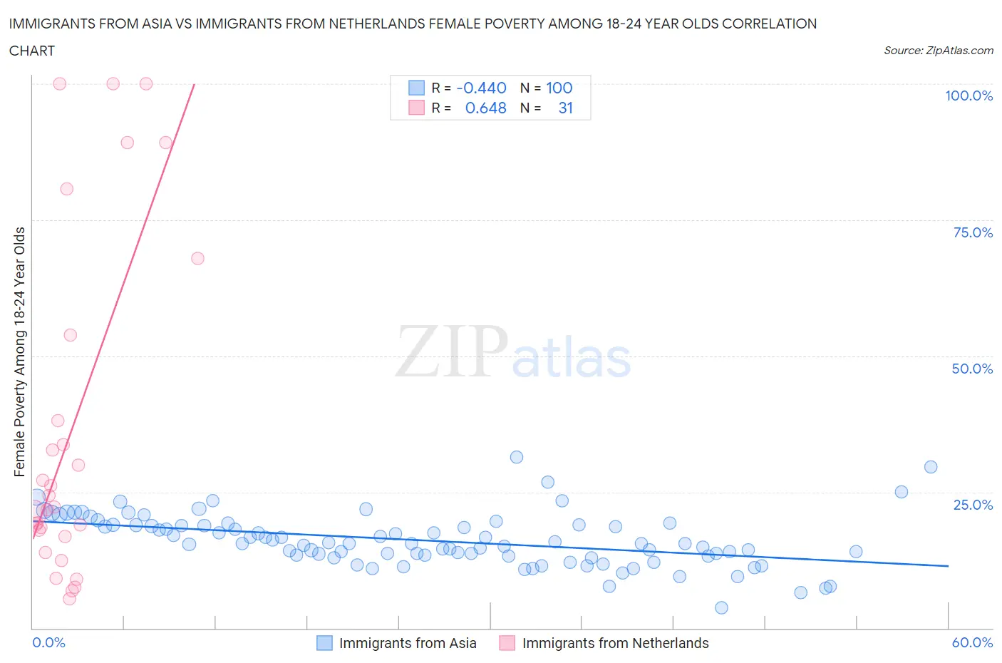 Immigrants from Asia vs Immigrants from Netherlands Female Poverty Among 18-24 Year Olds