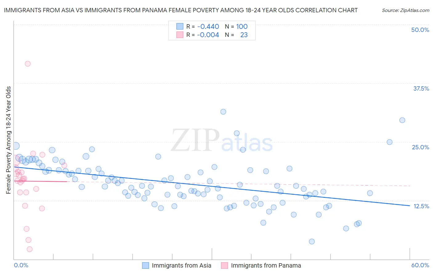 Immigrants from Asia vs Immigrants from Panama Female Poverty Among 18-24 Year Olds