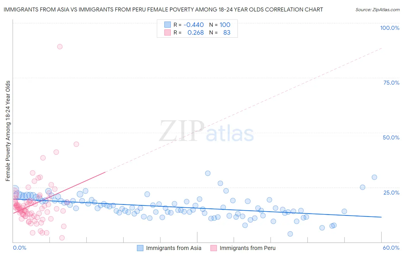 Immigrants from Asia vs Immigrants from Peru Female Poverty Among 18-24 Year Olds