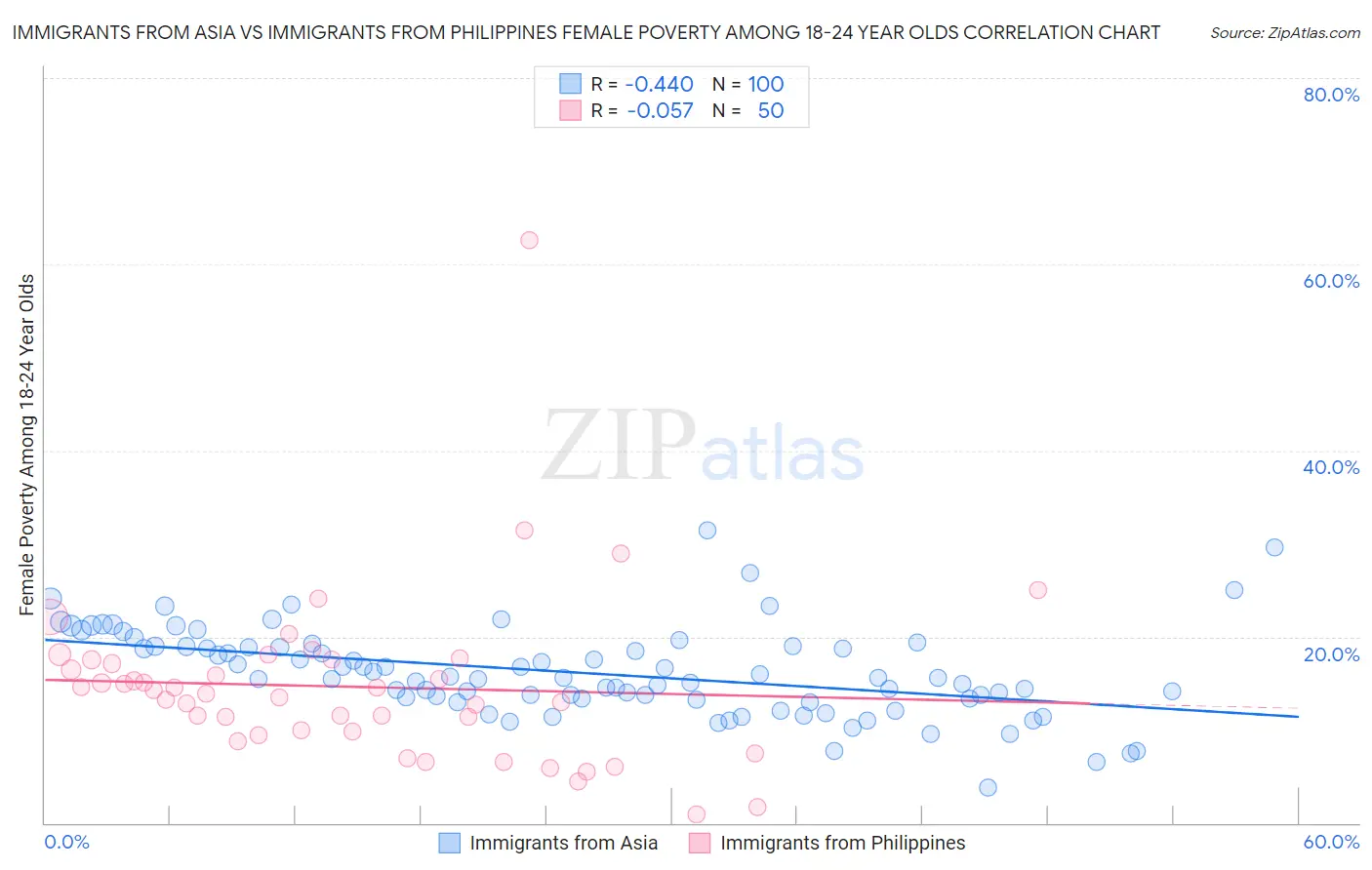 Immigrants from Asia vs Immigrants from Philippines Female Poverty Among 18-24 Year Olds