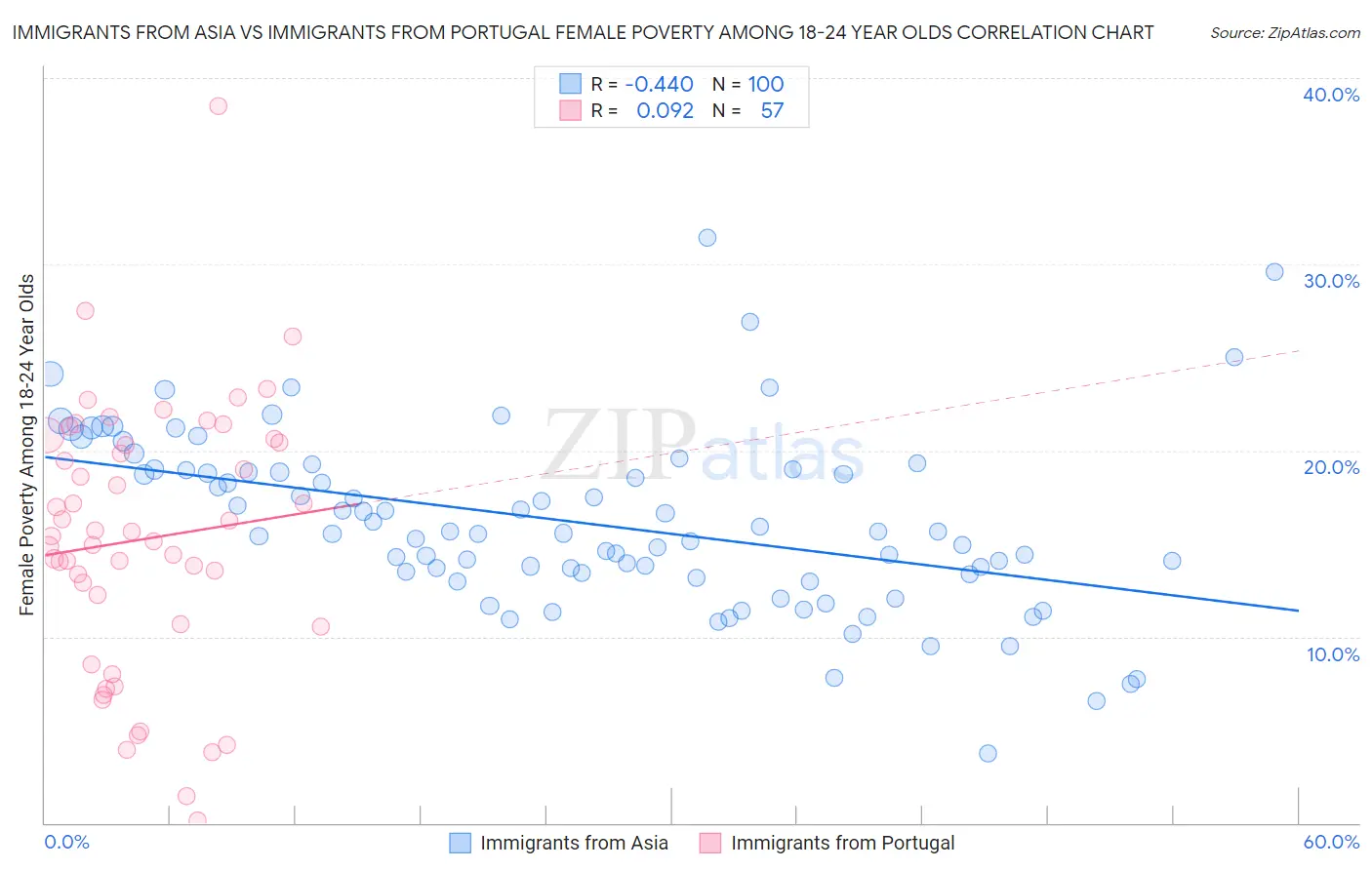 Immigrants from Asia vs Immigrants from Portugal Female Poverty Among 18-24 Year Olds