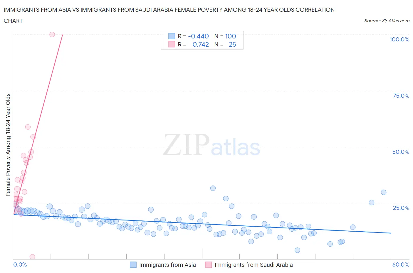 Immigrants from Asia vs Immigrants from Saudi Arabia Female Poverty Among 18-24 Year Olds