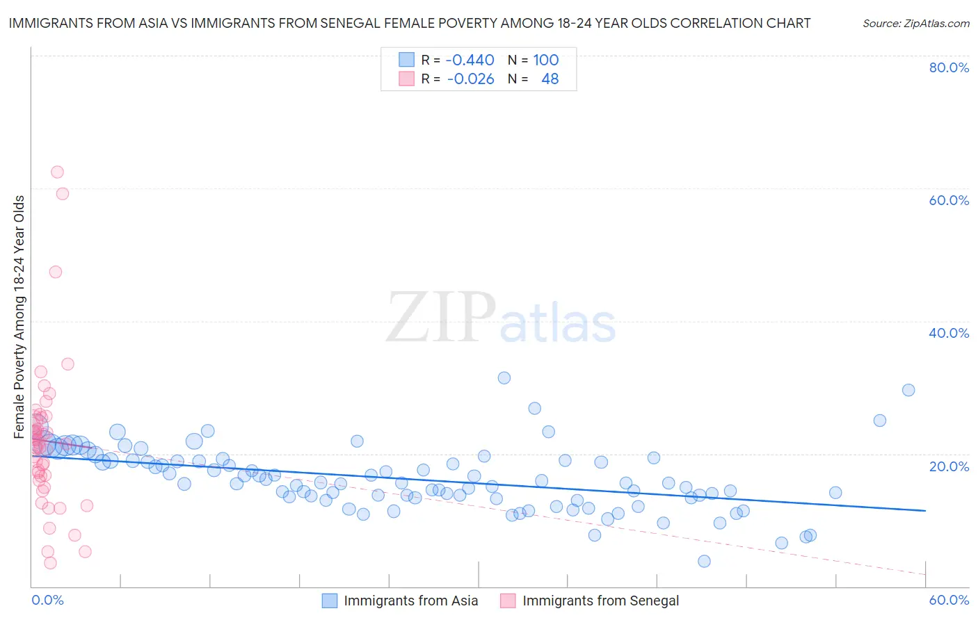 Immigrants from Asia vs Immigrants from Senegal Female Poverty Among 18-24 Year Olds