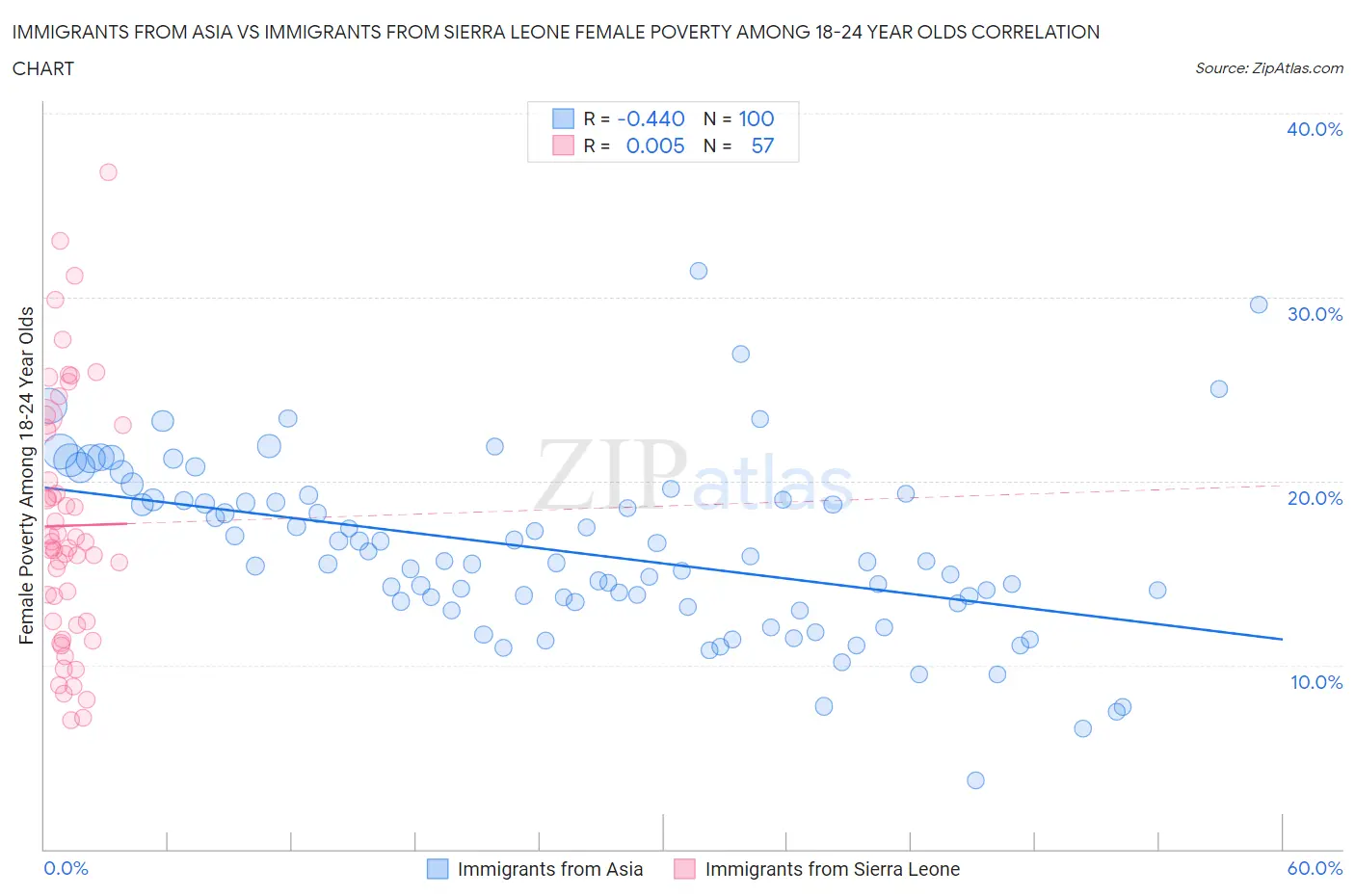 Immigrants from Asia vs Immigrants from Sierra Leone Female Poverty Among 18-24 Year Olds