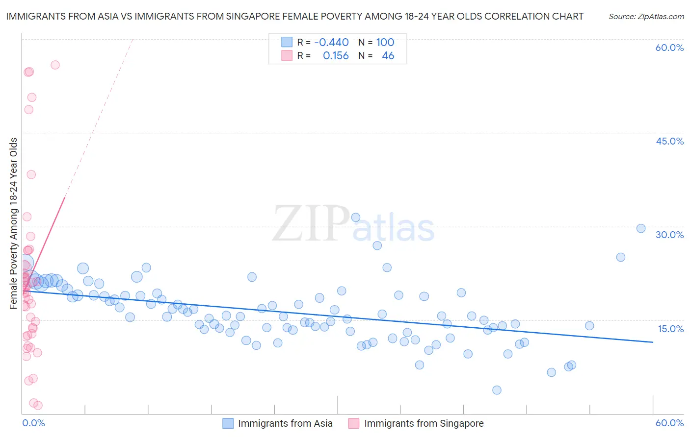 Immigrants from Asia vs Immigrants from Singapore Female Poverty Among 18-24 Year Olds