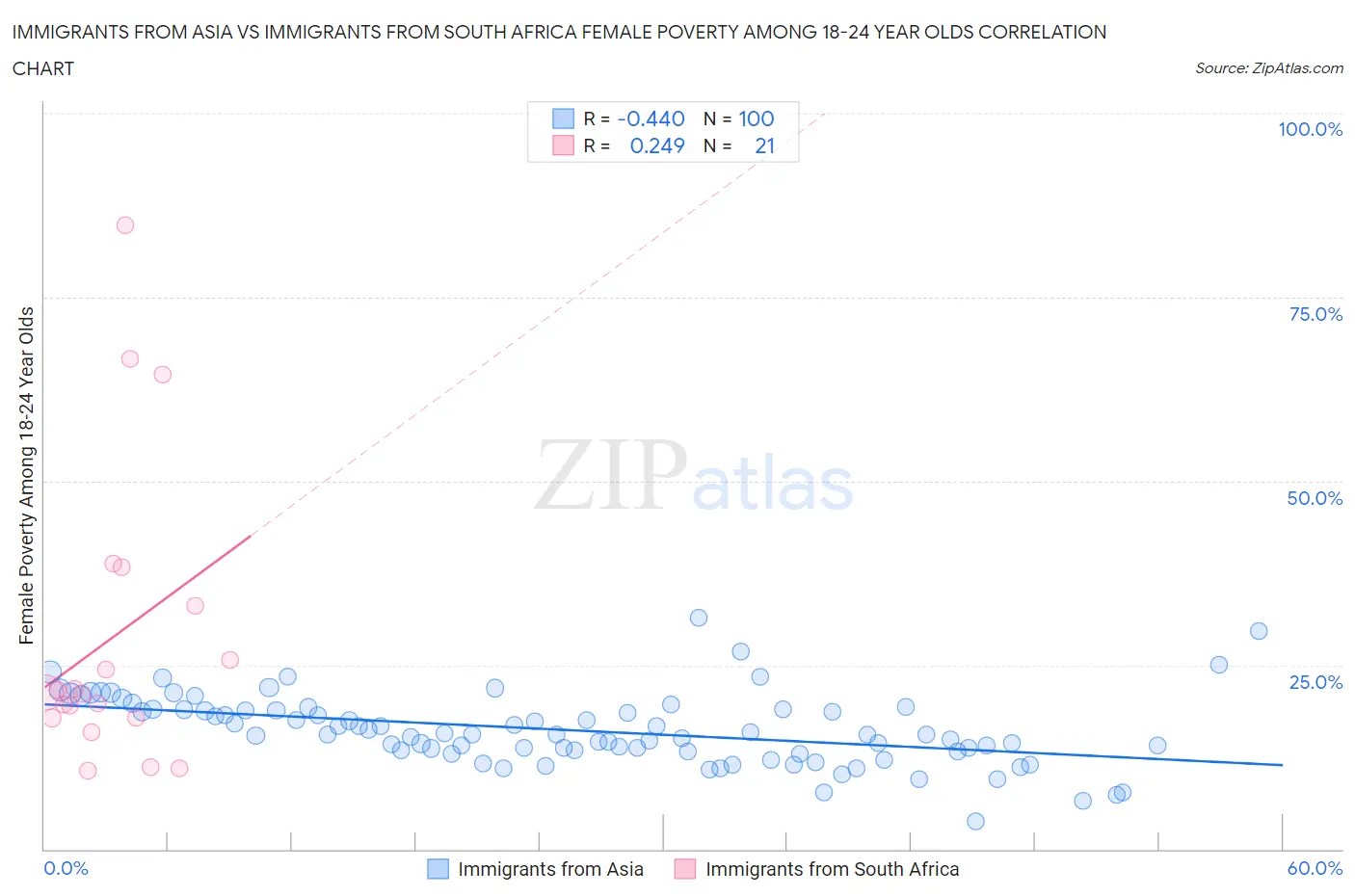 Immigrants from Asia vs Immigrants from South Africa Female Poverty Among 18-24 Year Olds