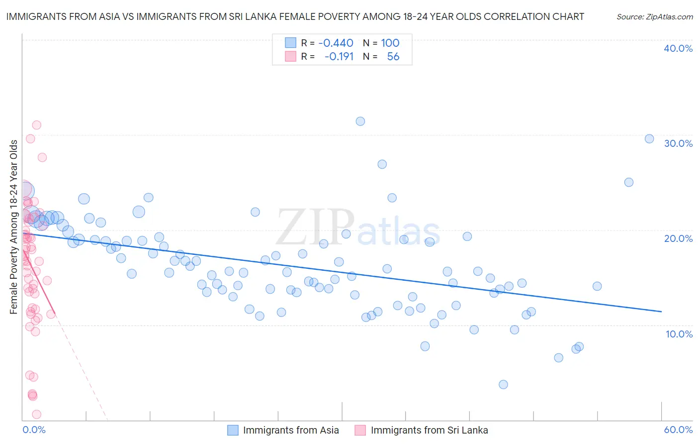 Immigrants from Asia vs Immigrants from Sri Lanka Female Poverty Among 18-24 Year Olds