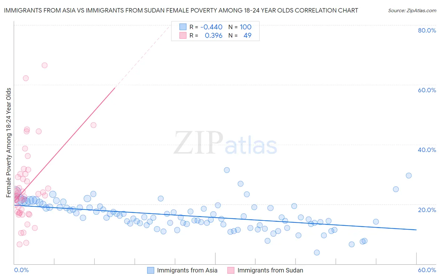 Immigrants from Asia vs Immigrants from Sudan Female Poverty Among 18-24 Year Olds