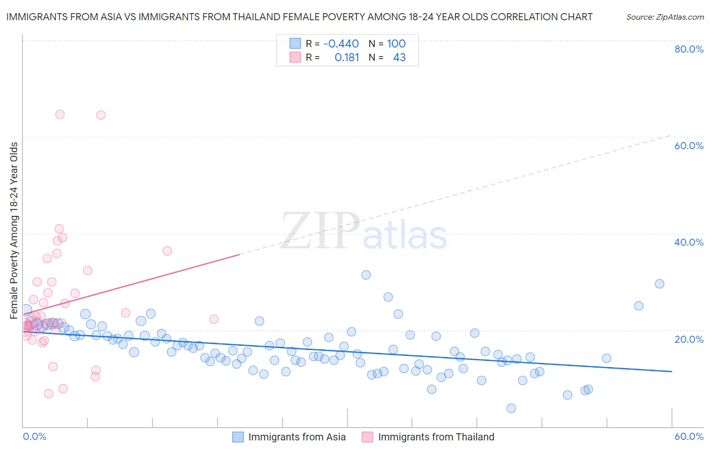 Immigrants from Asia vs Immigrants from Thailand Female Poverty Among 18-24 Year Olds