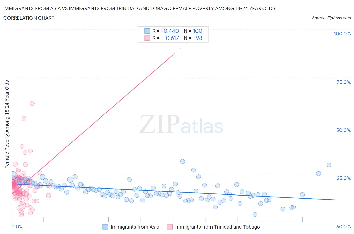 Immigrants from Asia vs Immigrants from Trinidad and Tobago Female Poverty Among 18-24 Year Olds