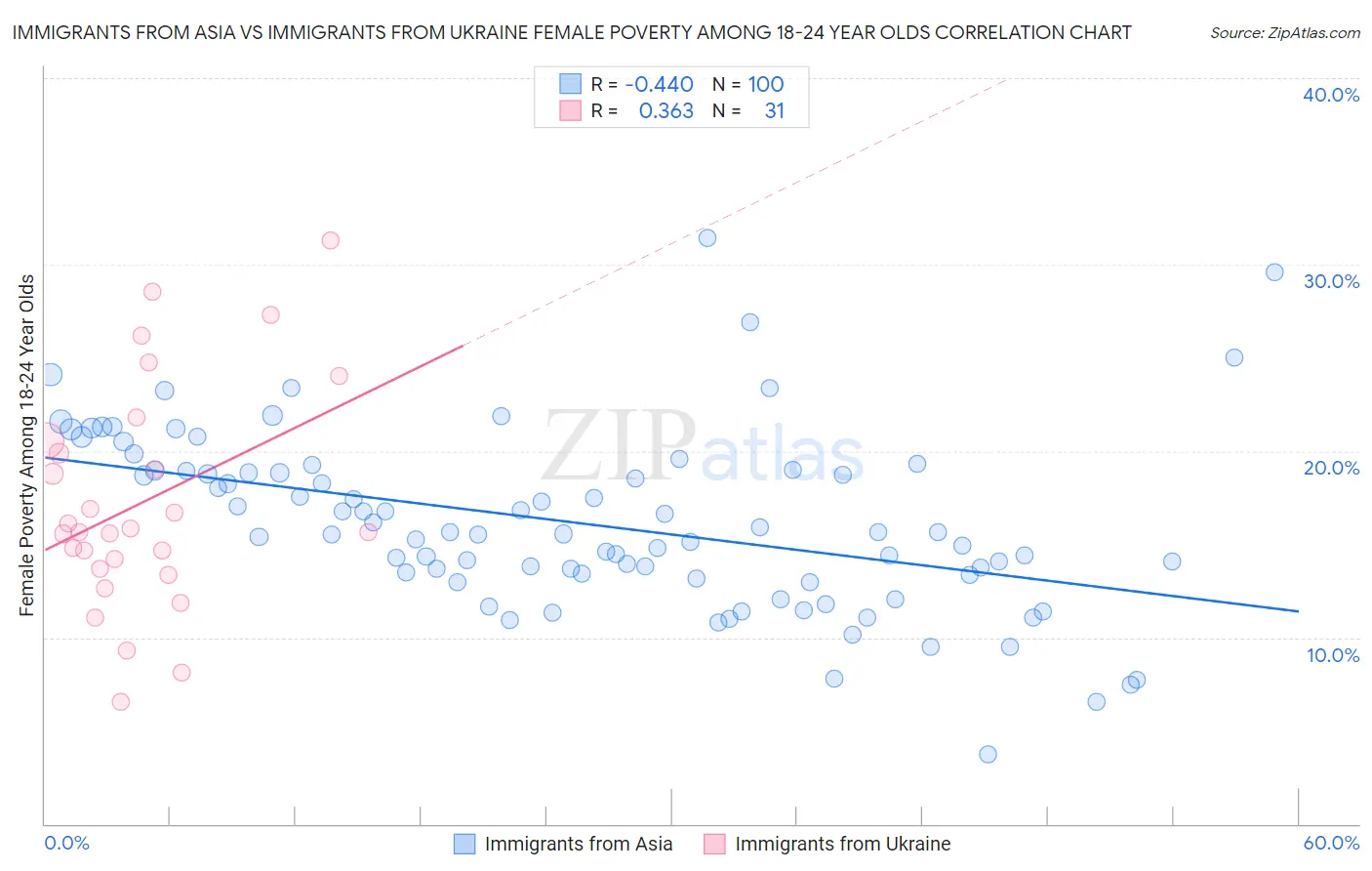 Immigrants from Asia vs Immigrants from Ukraine Female Poverty Among 18-24 Year Olds