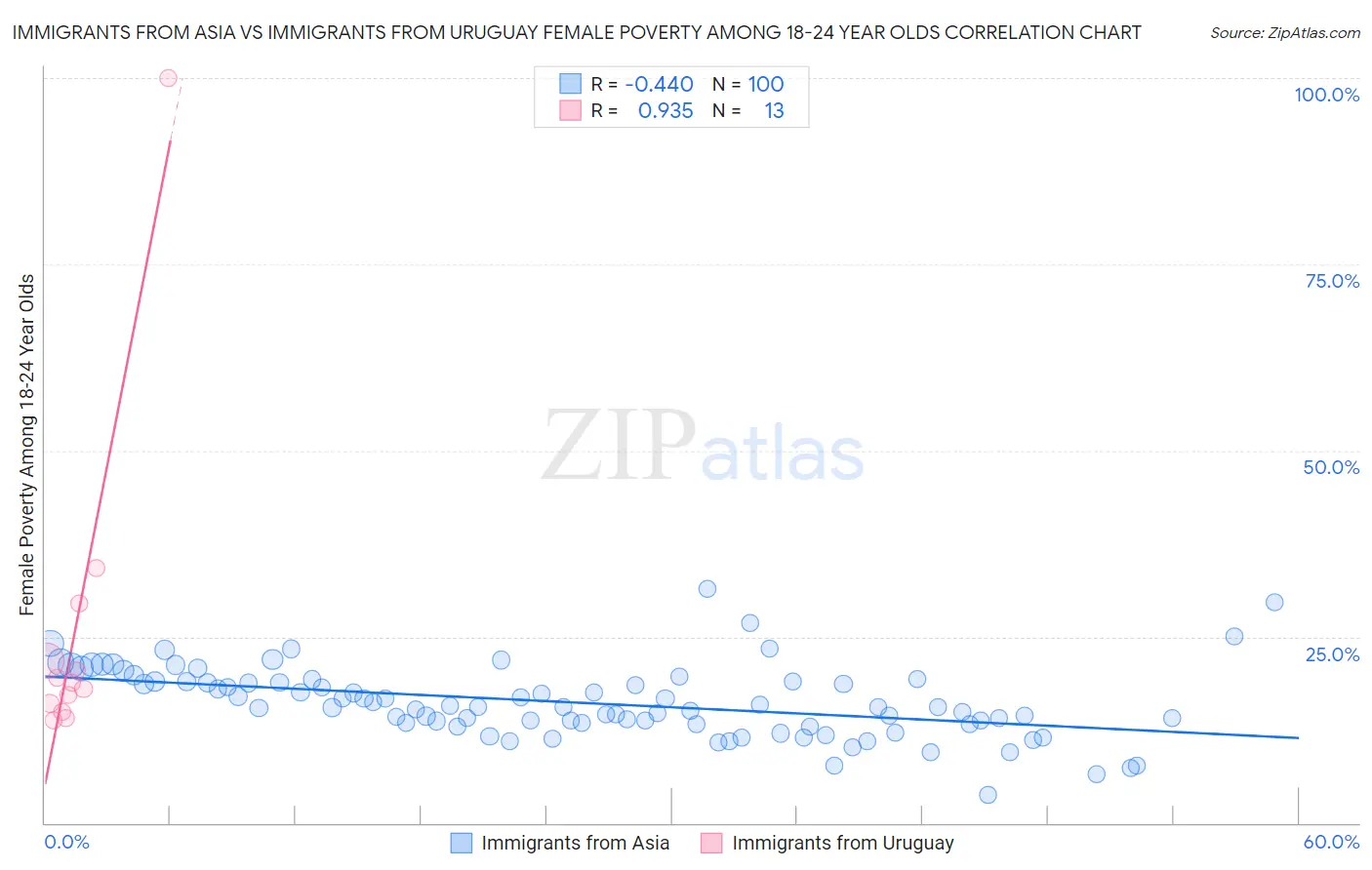 Immigrants from Asia vs Immigrants from Uruguay Female Poverty Among 18-24 Year Olds