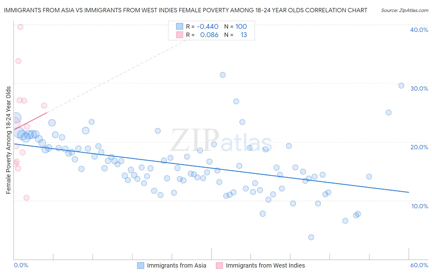 Immigrants from Asia vs Immigrants from West Indies Female Poverty Among 18-24 Year Olds