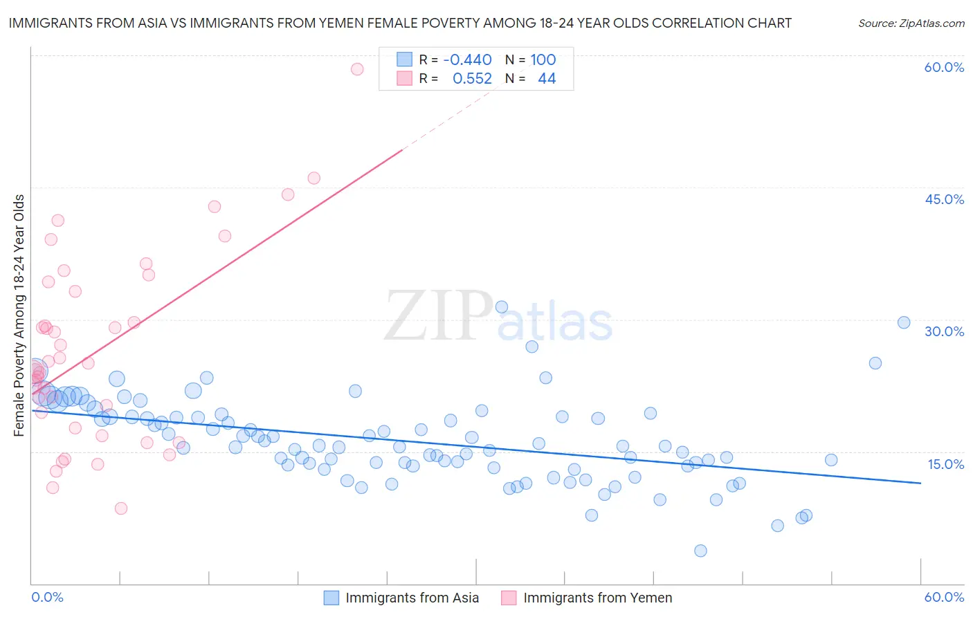 Immigrants from Asia vs Immigrants from Yemen Female Poverty Among 18-24 Year Olds