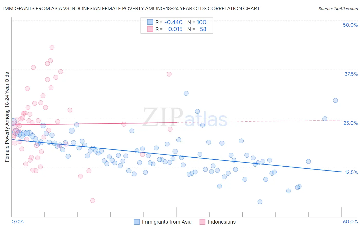 Immigrants from Asia vs Indonesian Female Poverty Among 18-24 Year Olds