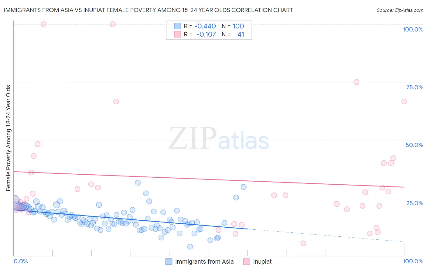 Immigrants from Asia vs Inupiat Female Poverty Among 18-24 Year Olds