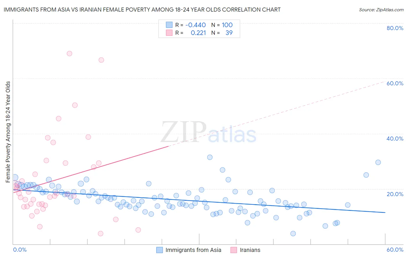 Immigrants from Asia vs Iranian Female Poverty Among 18-24 Year Olds