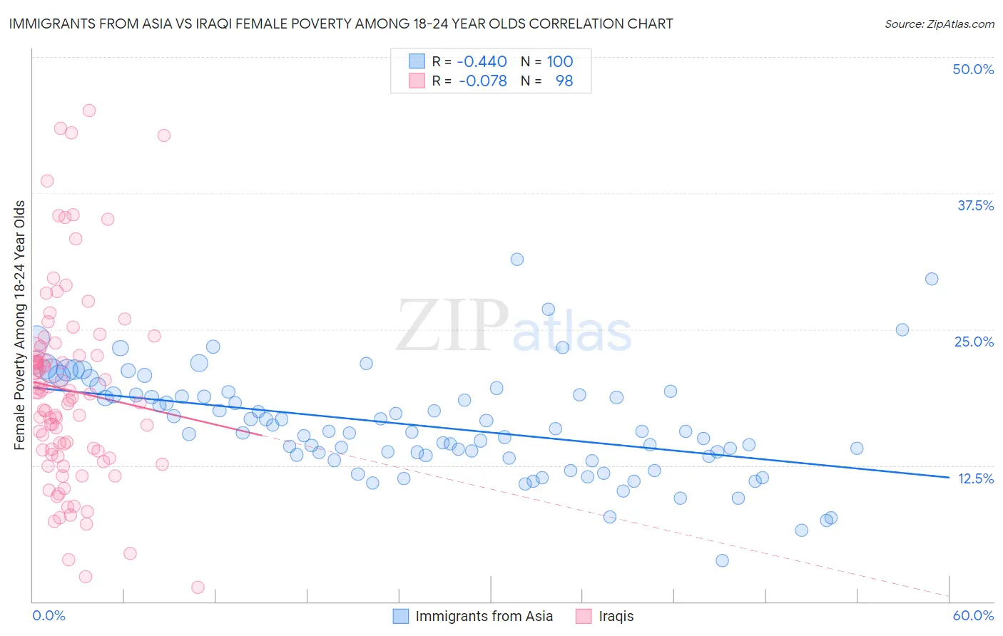 Immigrants from Asia vs Iraqi Female Poverty Among 18-24 Year Olds