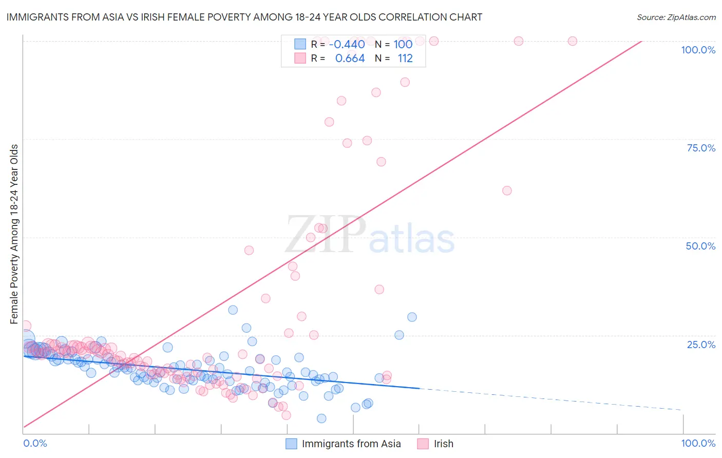 Immigrants from Asia vs Irish Female Poverty Among 18-24 Year Olds