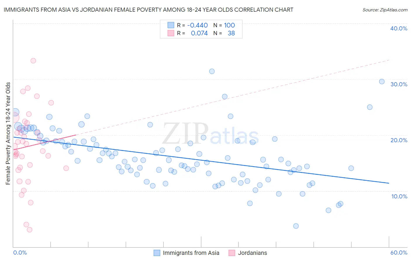 Immigrants from Asia vs Jordanian Female Poverty Among 18-24 Year Olds