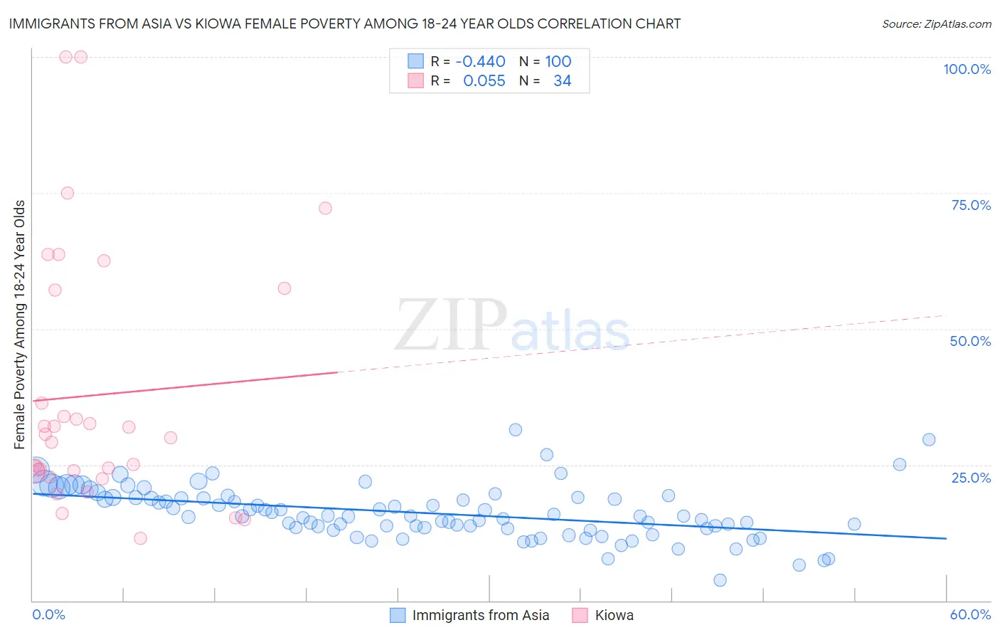 Immigrants from Asia vs Kiowa Female Poverty Among 18-24 Year Olds
