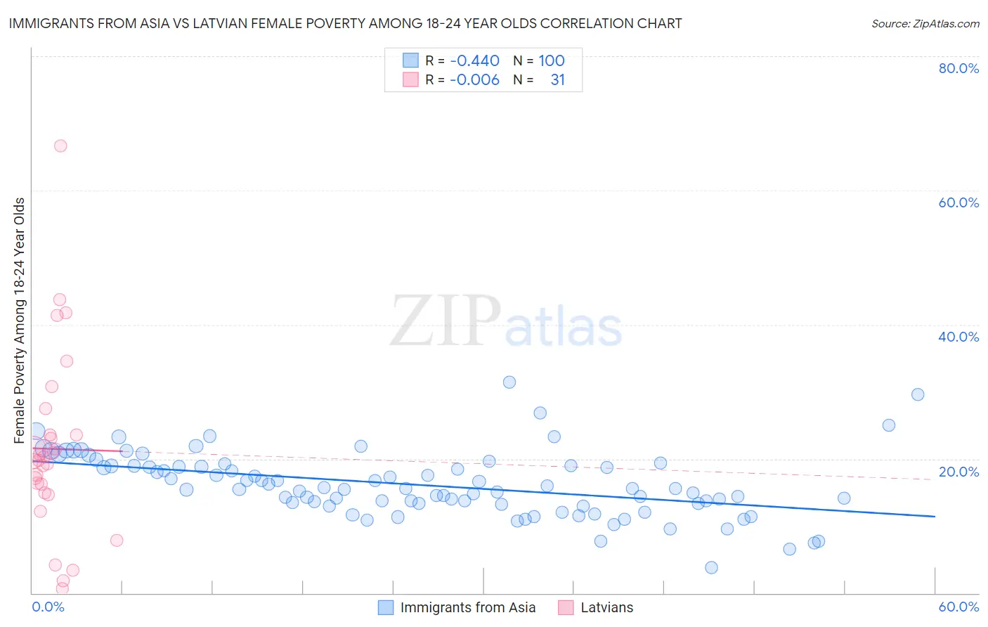 Immigrants from Asia vs Latvian Female Poverty Among 18-24 Year Olds