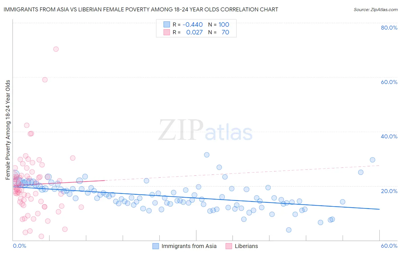 Immigrants from Asia vs Liberian Female Poverty Among 18-24 Year Olds