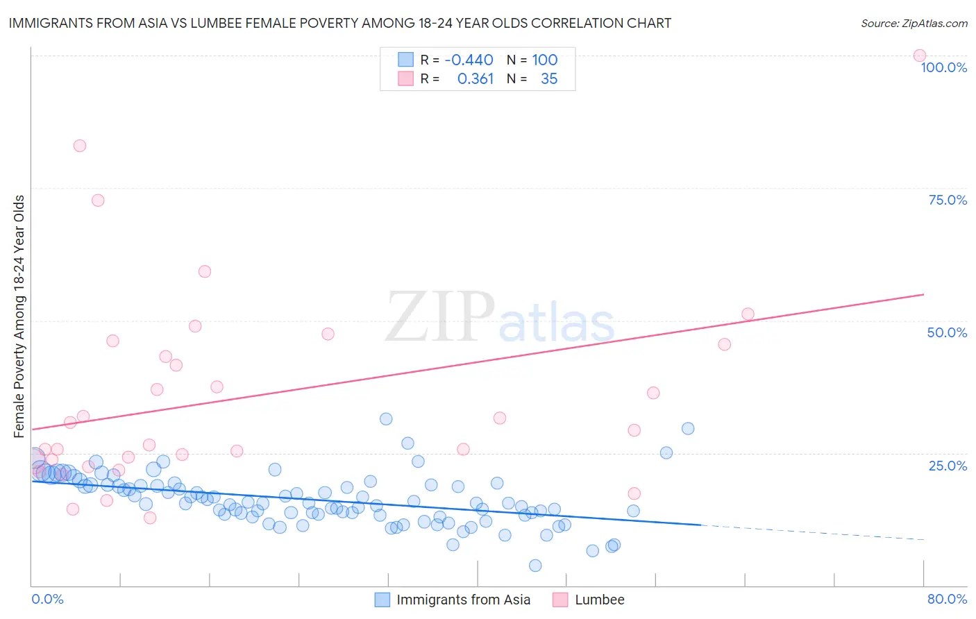 Immigrants from Asia vs Lumbee Female Poverty Among 18-24 Year Olds
