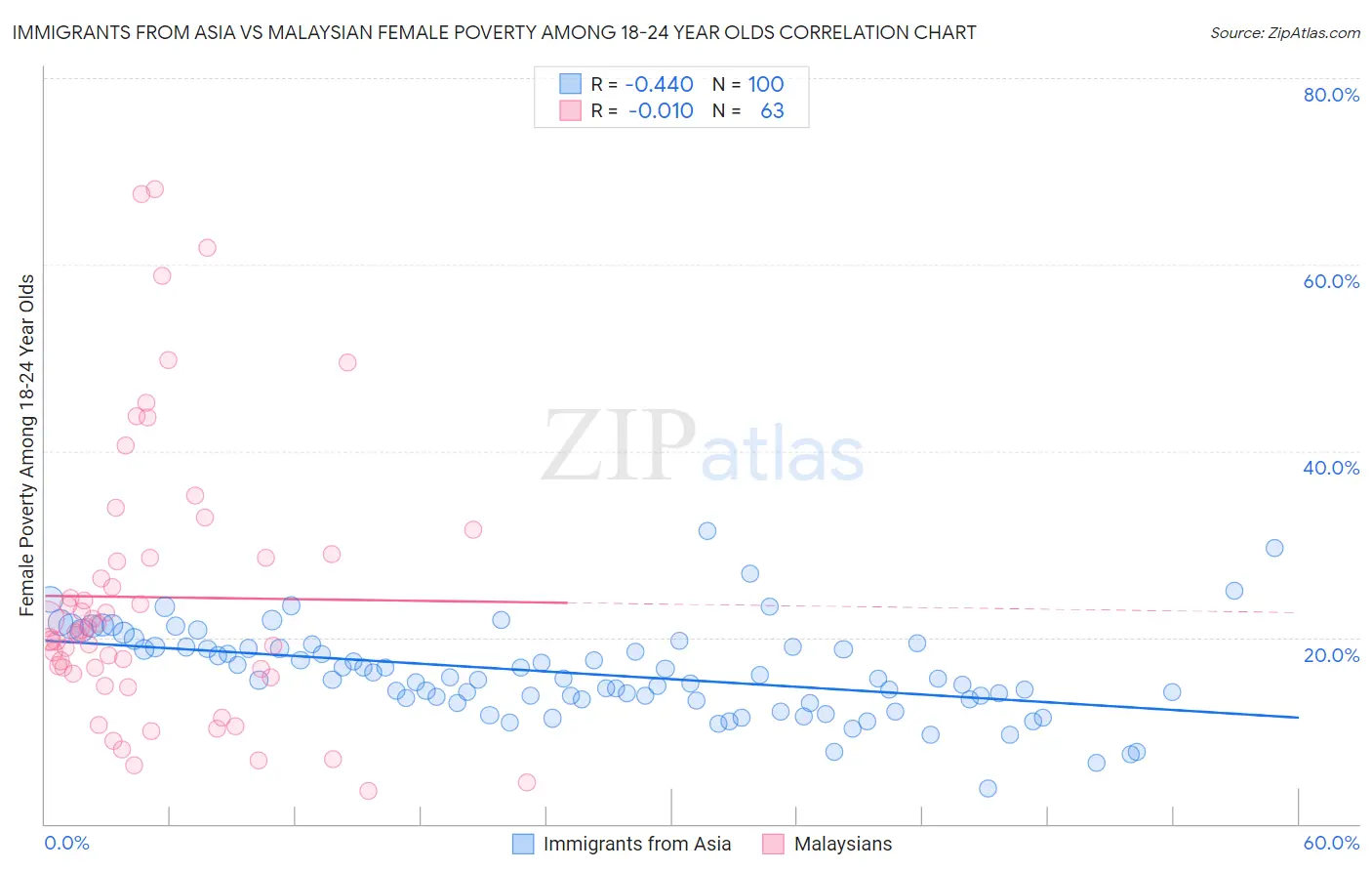 Immigrants from Asia vs Malaysian Female Poverty Among 18-24 Year Olds