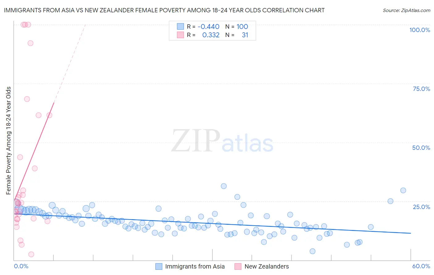 Immigrants from Asia vs New Zealander Female Poverty Among 18-24 Year Olds